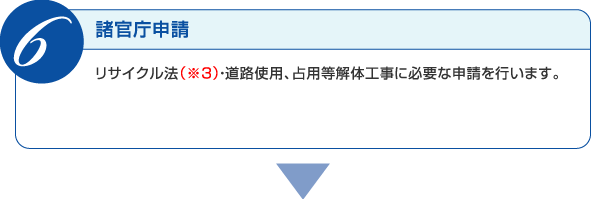 ※リサイクル法・道路使用、占用等解体工事に必要な申請を行います
